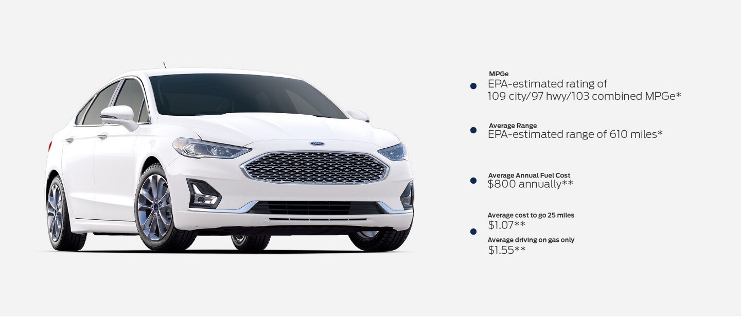 Front three quarter view of a 2020 Ford Fusion Plug In Hybrid. M P G e E P A estimated rating of 109 city 97 highway 103 combined M P G e. Range E P A estimated range of 610 miles. Average annual fuel cost 800 hundred dollars annually. Average cost to go 25 miles one dollar and seven cents. Average driving on gas only one dollar and sixty cents