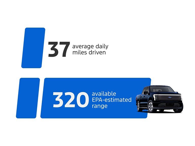 Icon image demonstrating average daily miles driven and EPA estimated range